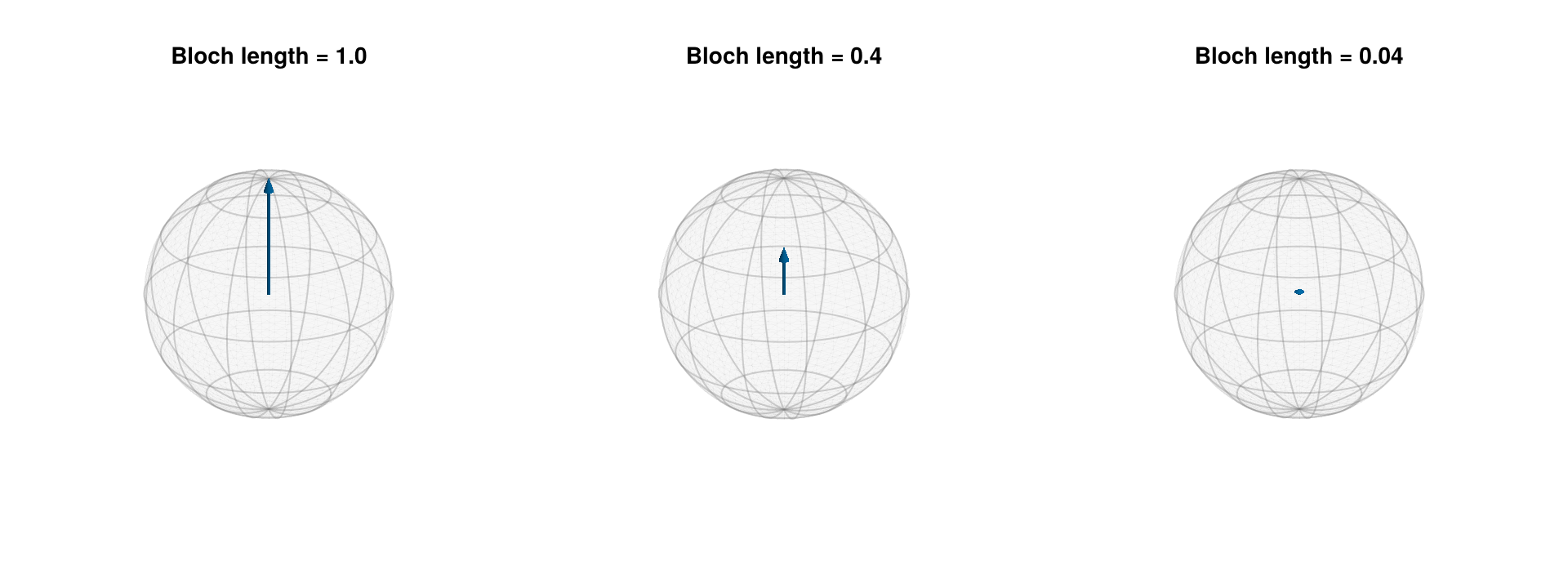Pure and mixed states with equal arrow thickness