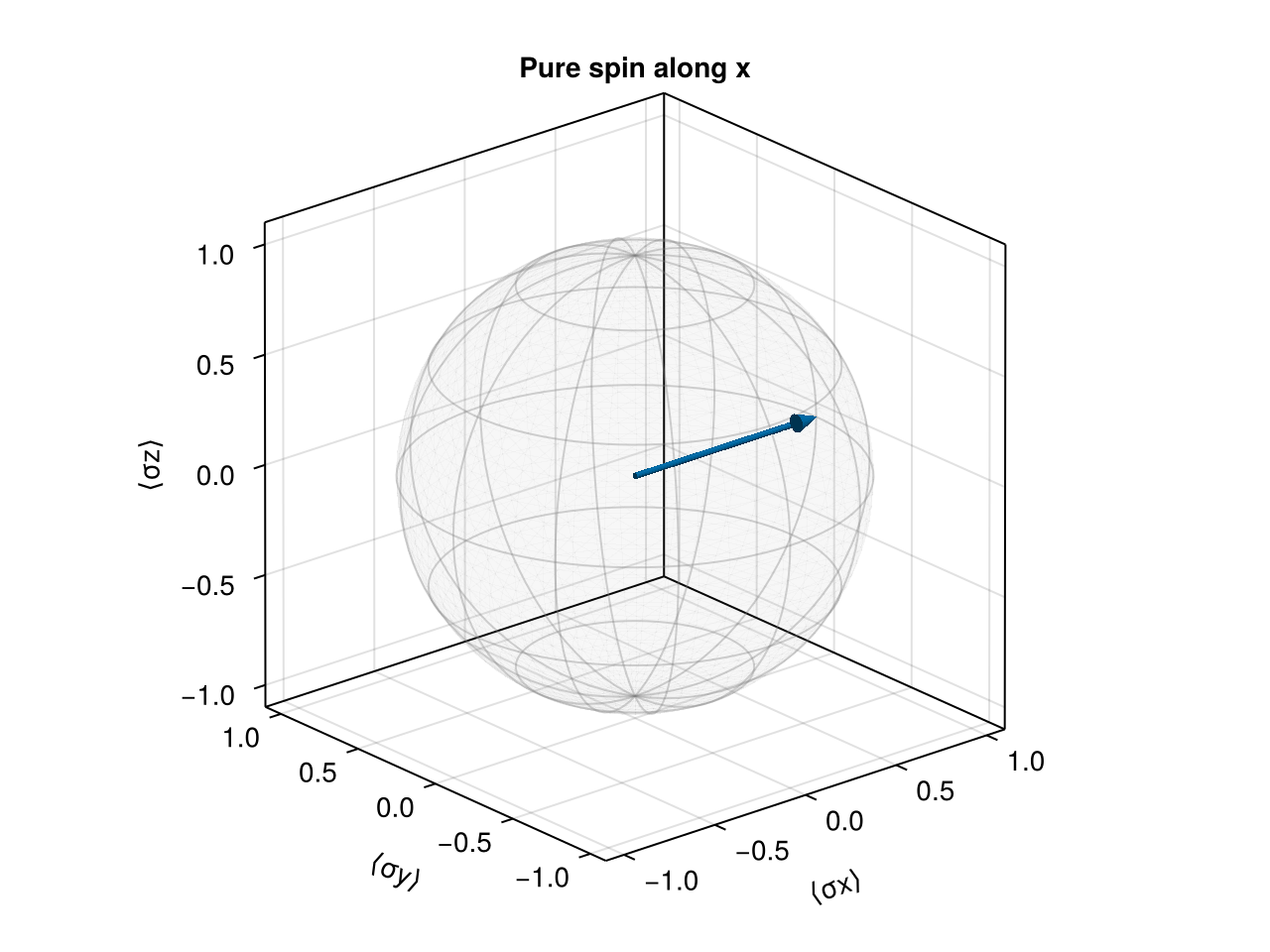 Pure state on the Bloch sphere