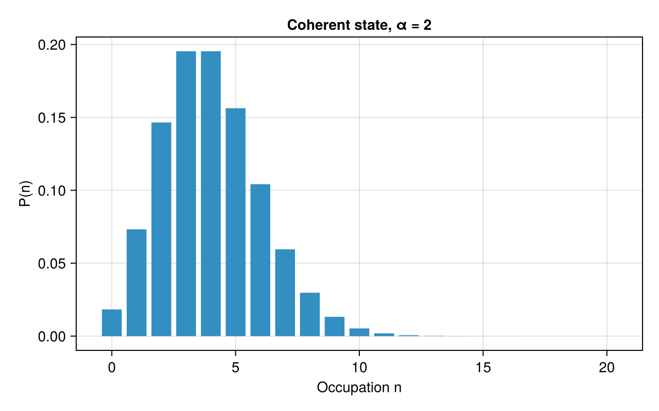 Poisson distribution of a coherent state