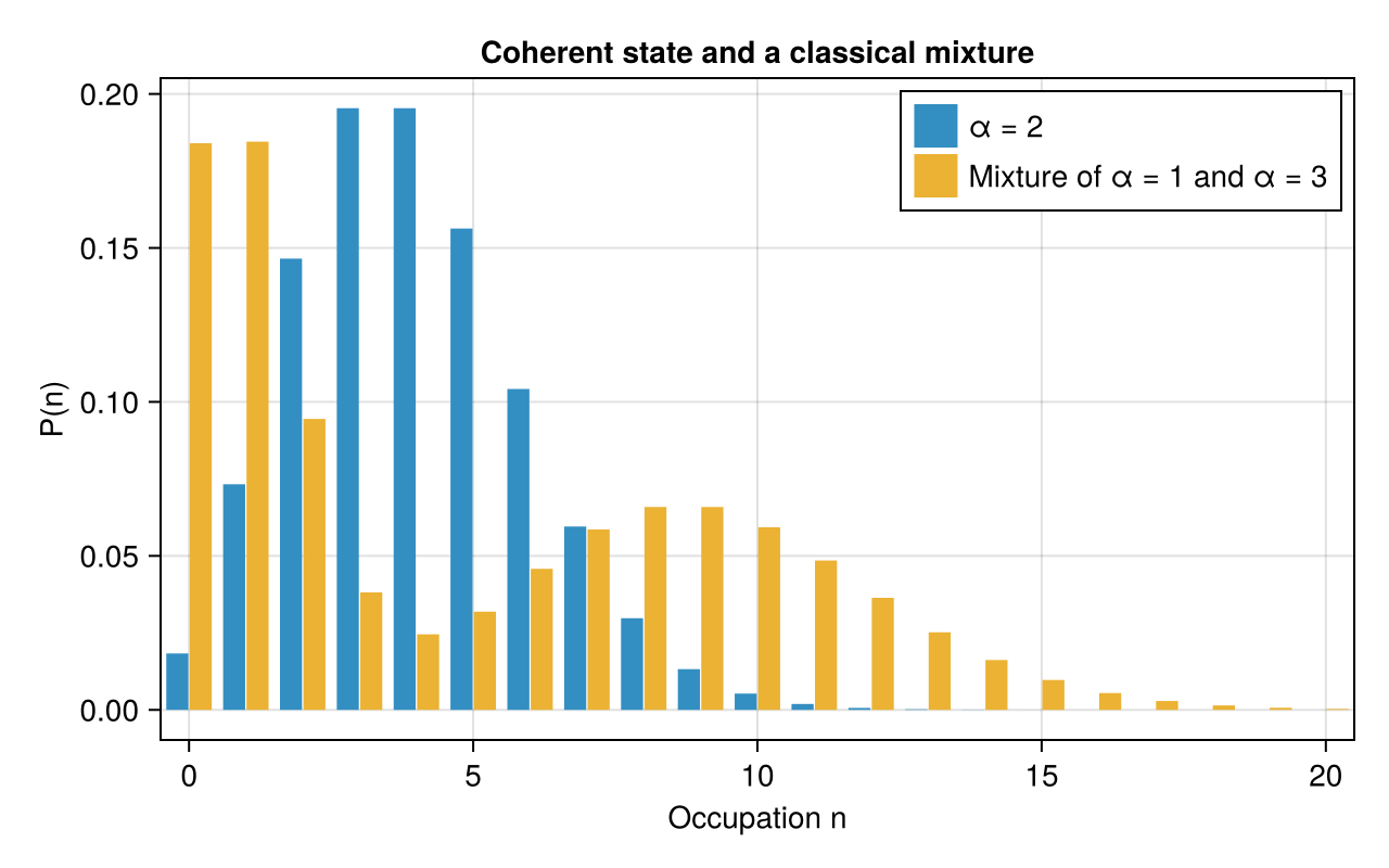 Side-by-side pure and mixed Fock distributions