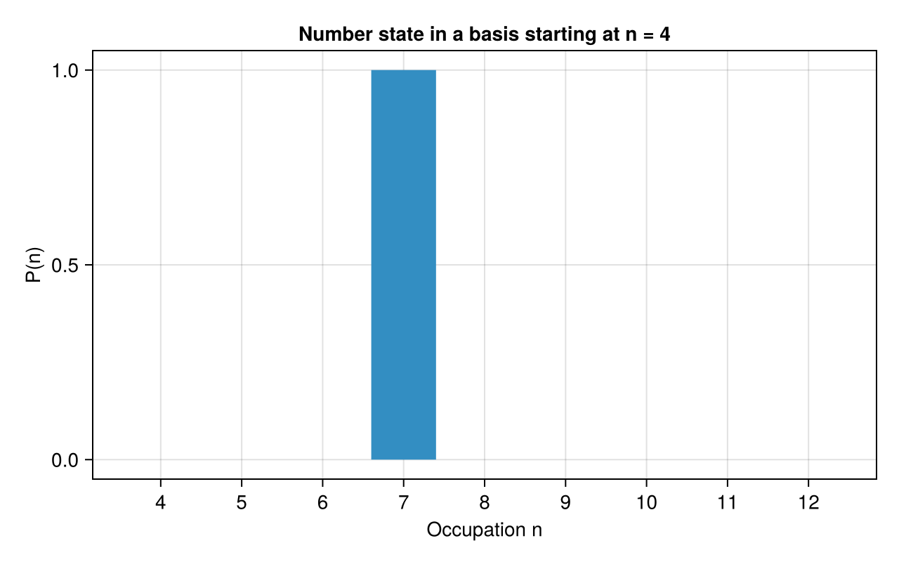 Number-state distribution with nonzero basis offset