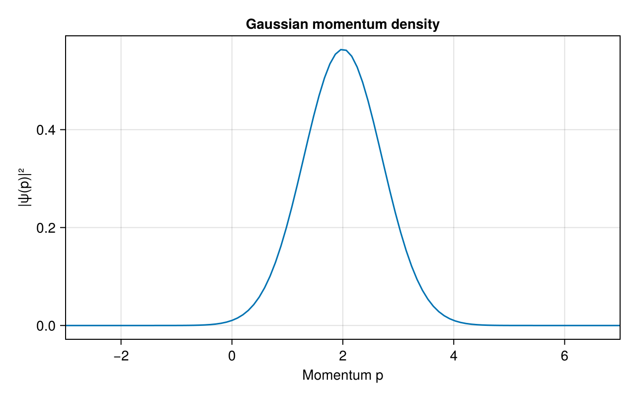 Momentum density obtained by Fourier transformation