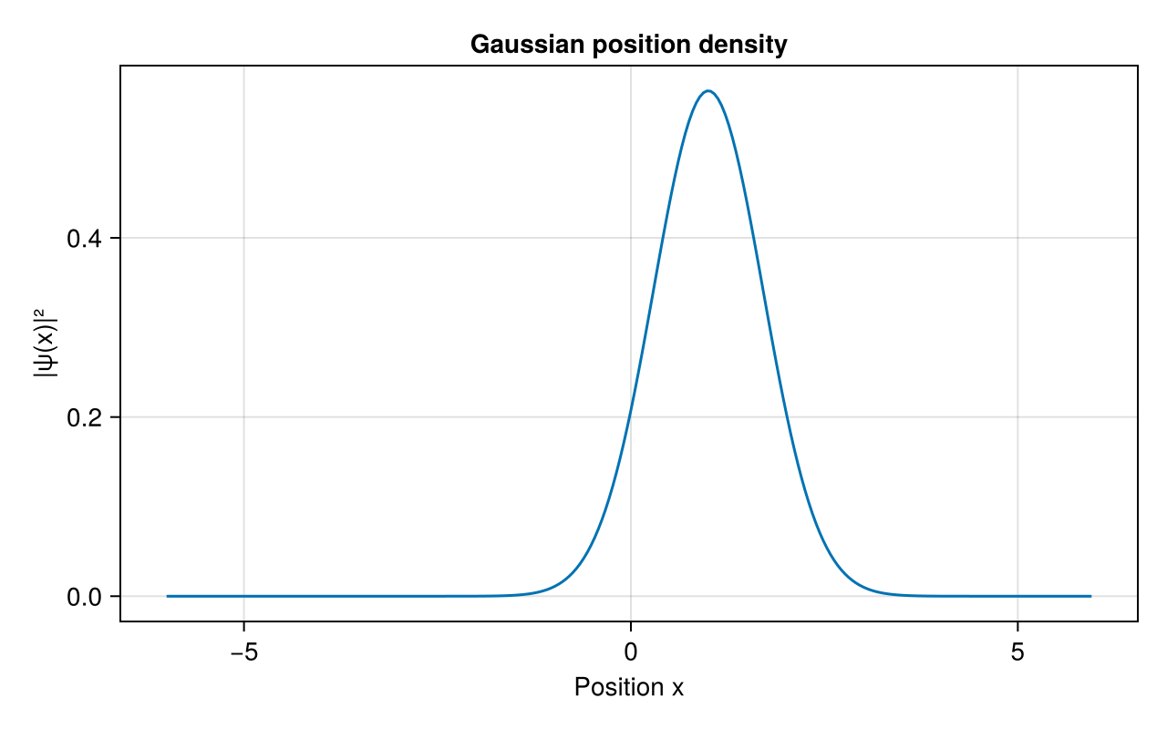 Position density of a Gaussian wavepacket