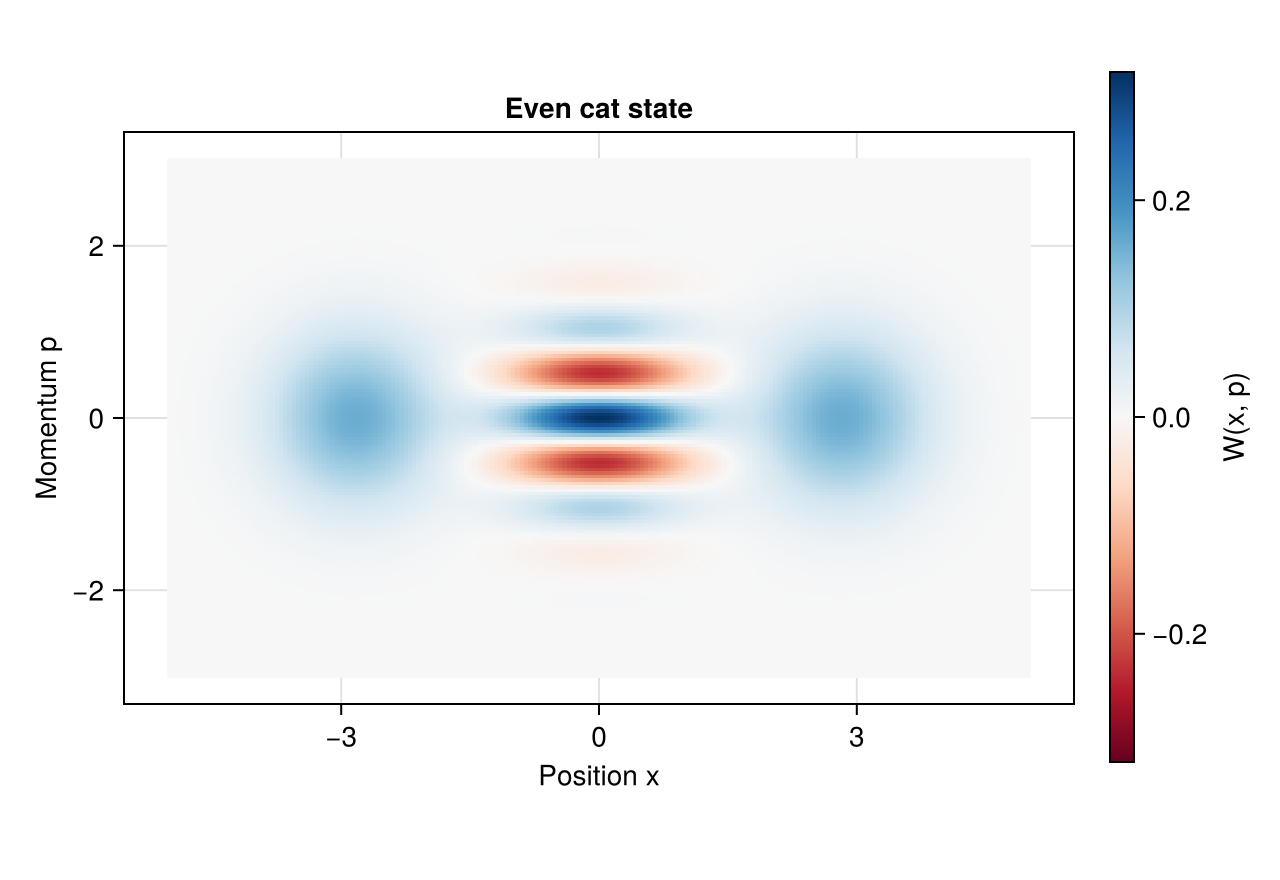 Interference fringes of the even cat-state Wigner function