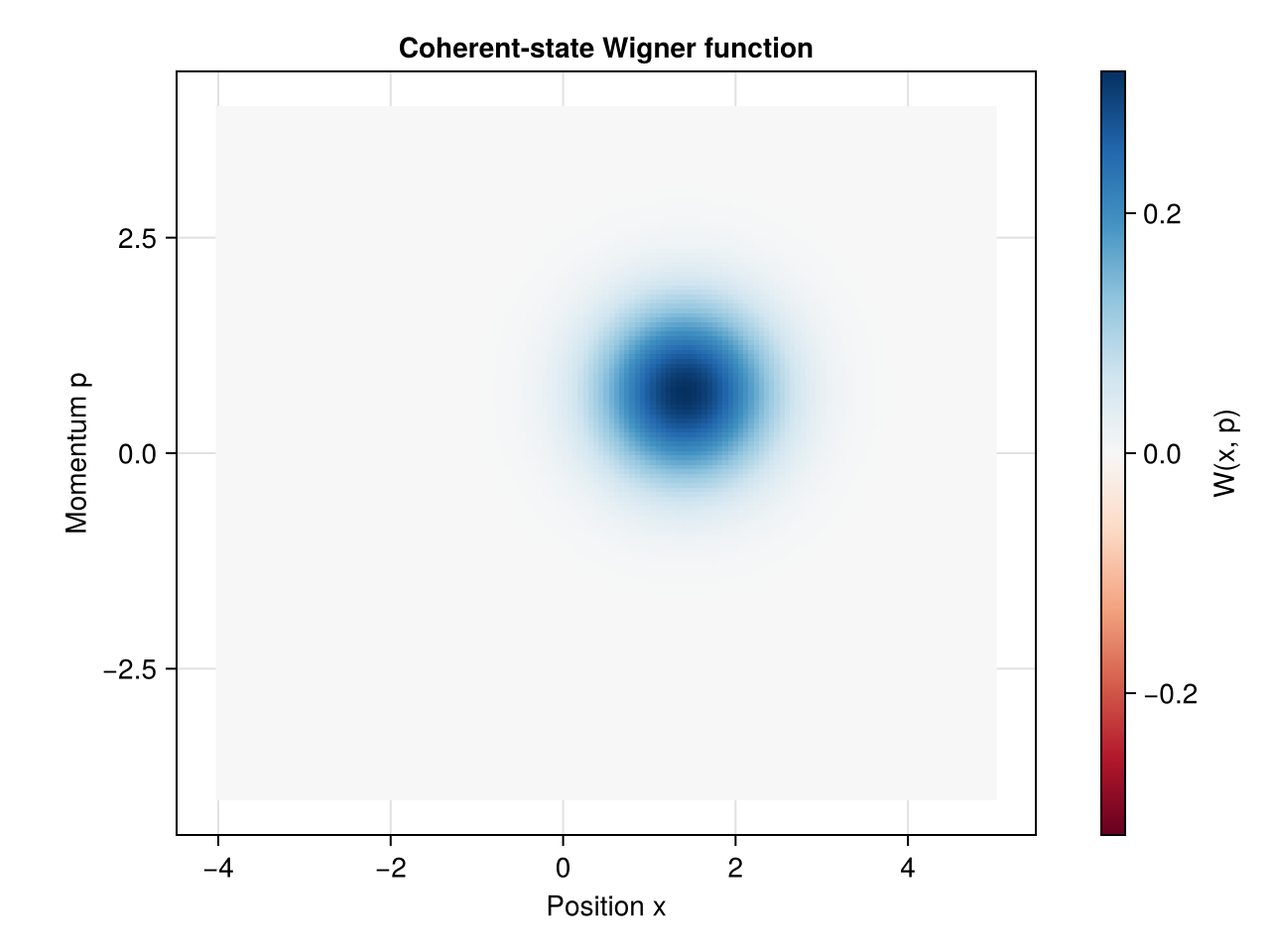 Coherent-state Wigner function with the default colormap