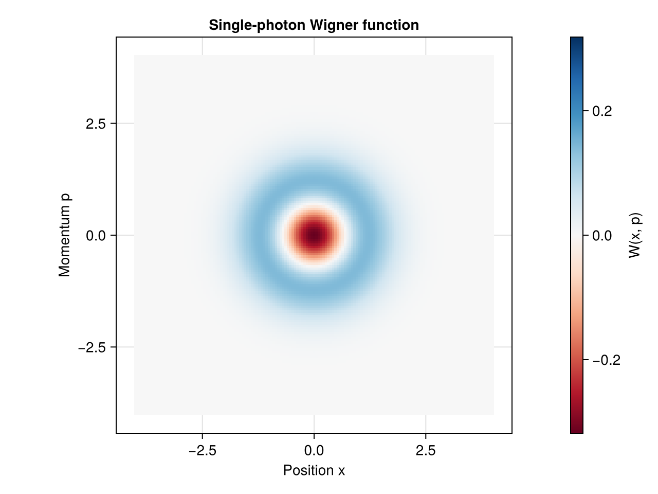 Negative central region of the single-photon Wigner function